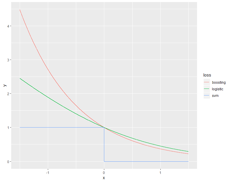 loss functions